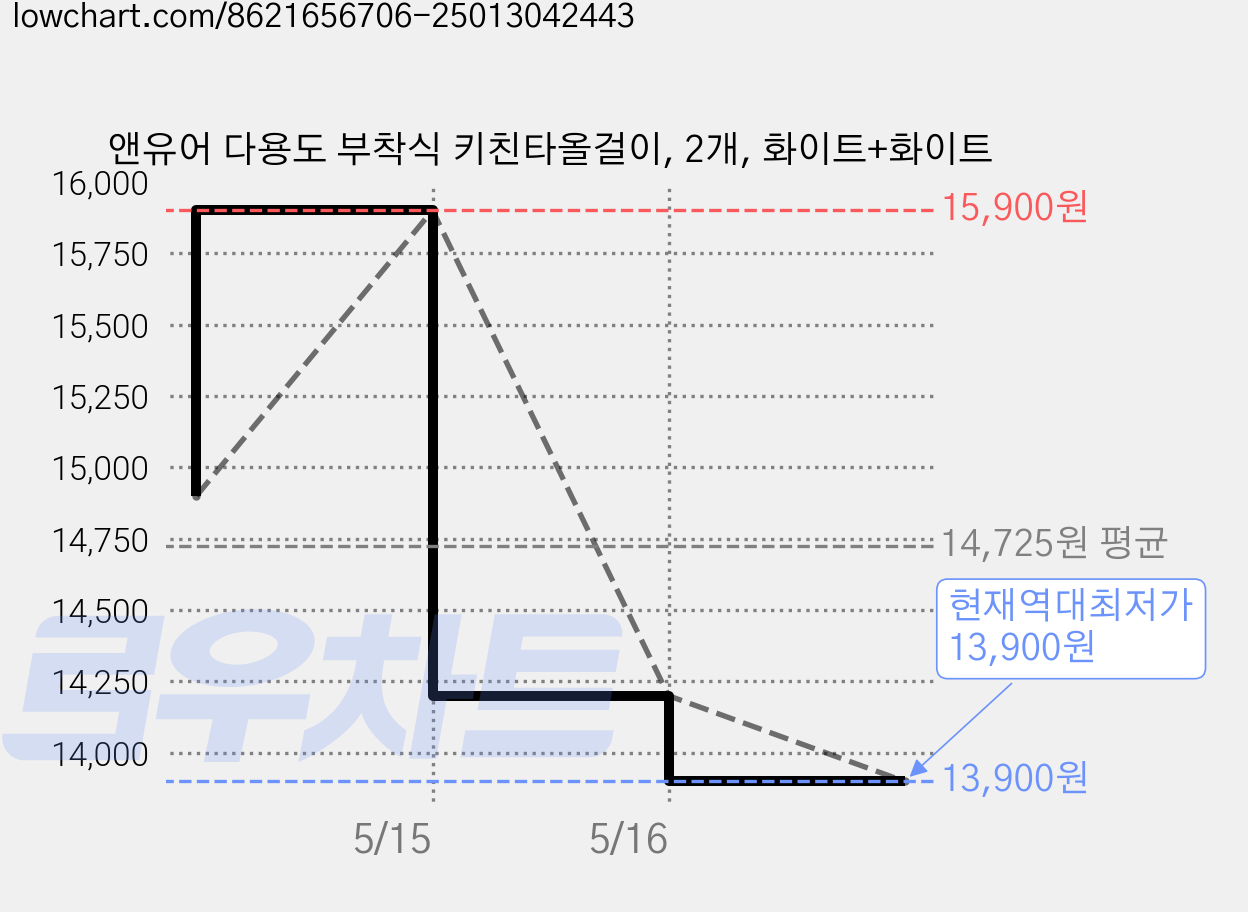 앤유어 다용도 부착식 키친타올걸이, 2개, 화이트+화이트 가격 변동 차트, 현재가 13,900원, 역대최저가