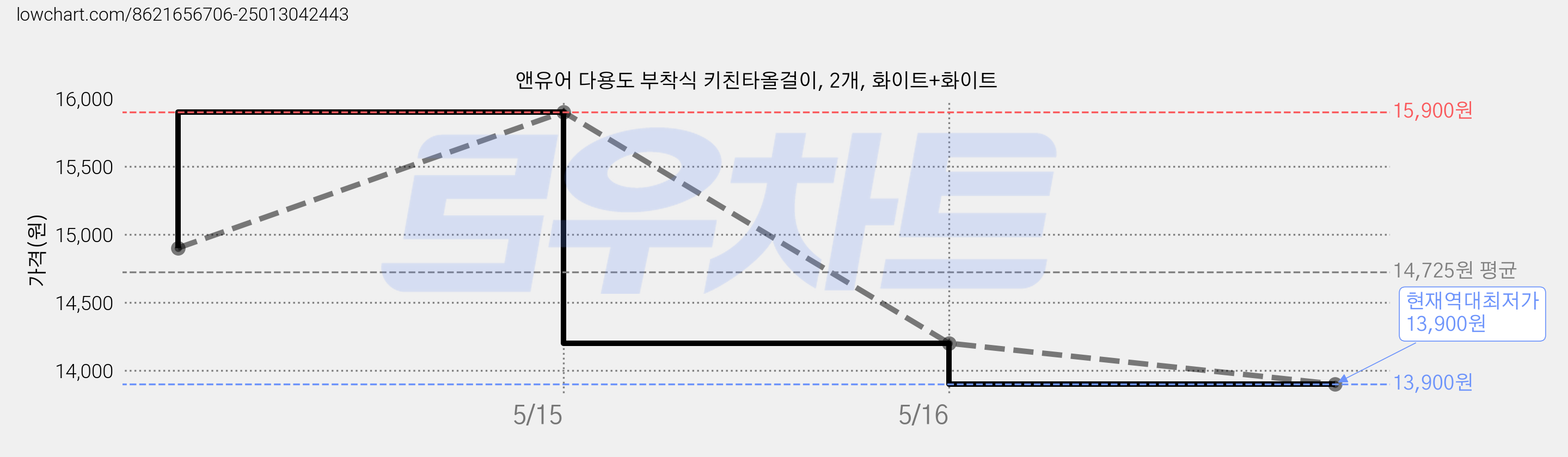 앤유어 다용도 부착식 키친타올걸이, 2개, 화이트+화이트 가격 변동 차트, 현재가 13,900원, 역대최저가