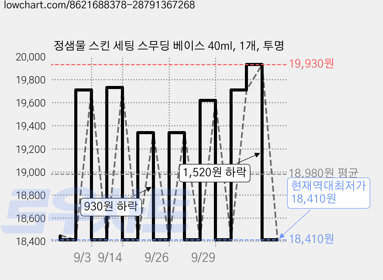 정샘물 스킨 세팅 스무딩 베이스 40ml, 1개, 투명 가격 변동 차트, 현재가 18,410원, 역대최저가