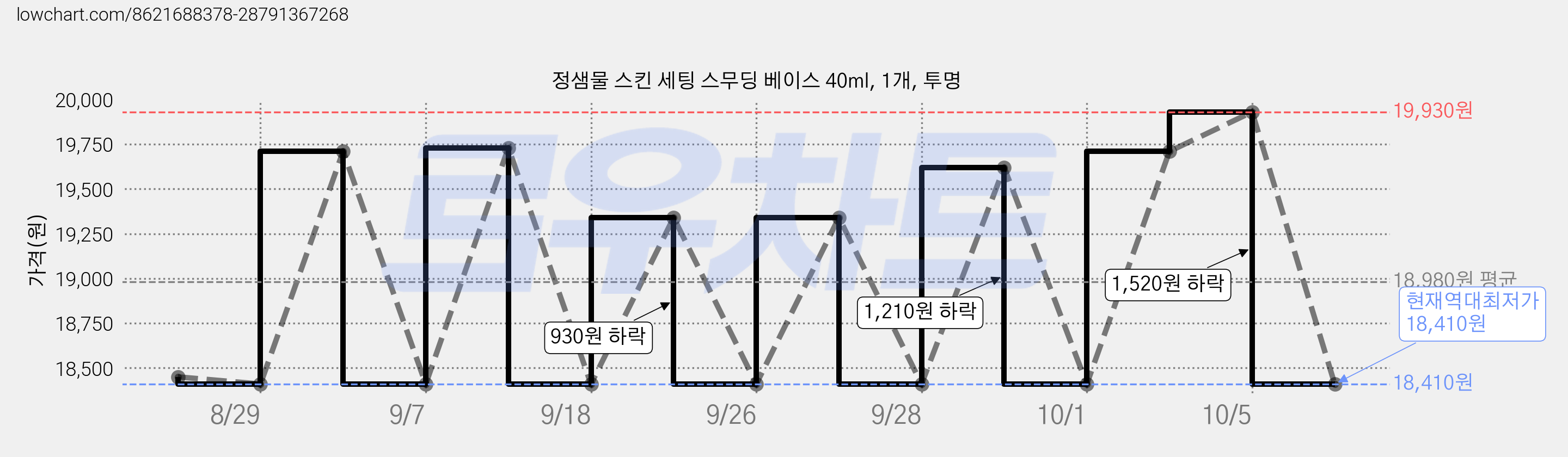 정샘물 스킨 세팅 스무딩 베이스 40ml, 1개, 투명 가격 변동 차트, 현재가 18,410원, 역대최저가