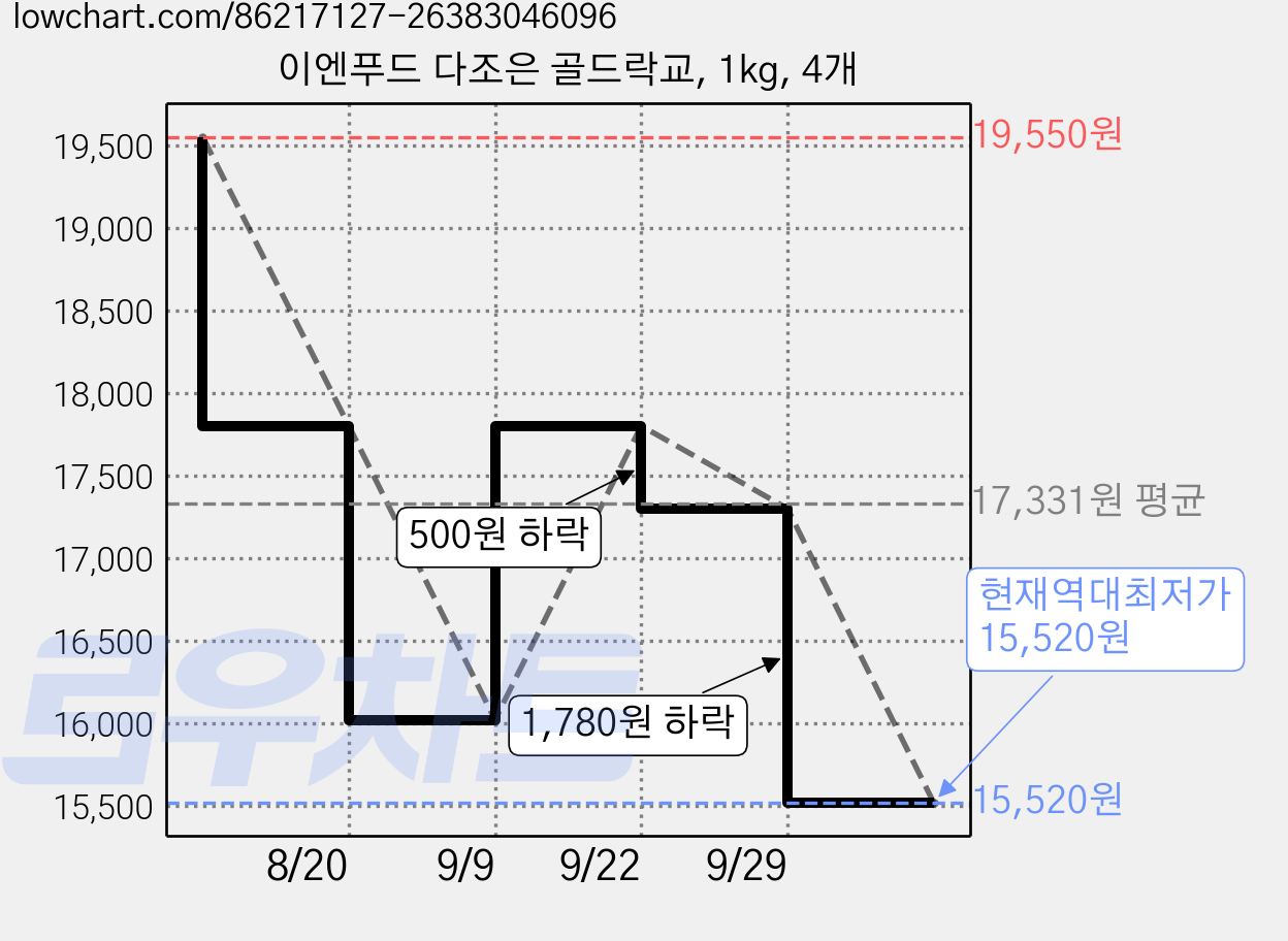 이엔푸드 다조은 골드락교, 1kg, 4개 가격 변동 차트, 현재가 15,520원, 역대최저가