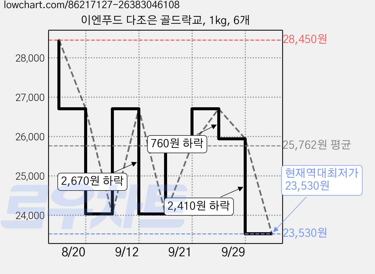 이엔푸드 다조은 골드락교, 1kg, 6개 가격 변동 차트, 현재가 23,530원, 역대최저가
