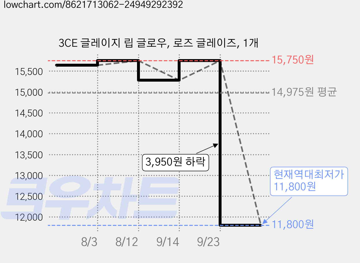 3CE 글레이지 립 글로우, 로즈 글레이즈, 1개 가격 변동 차트, 현재가 11,800원, 역대최저가