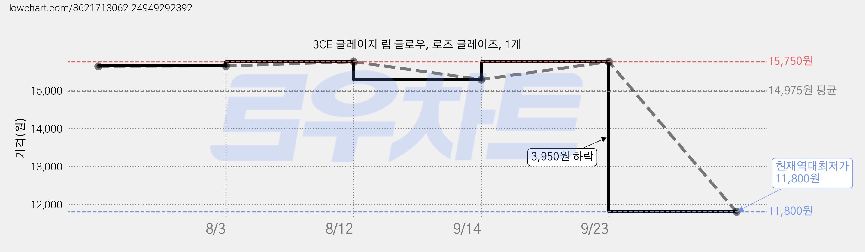 3CE 글레이지 립 글로우, 로즈 글레이즈, 1개 가격 변동 차트, 현재가 11,800원, 역대최저가