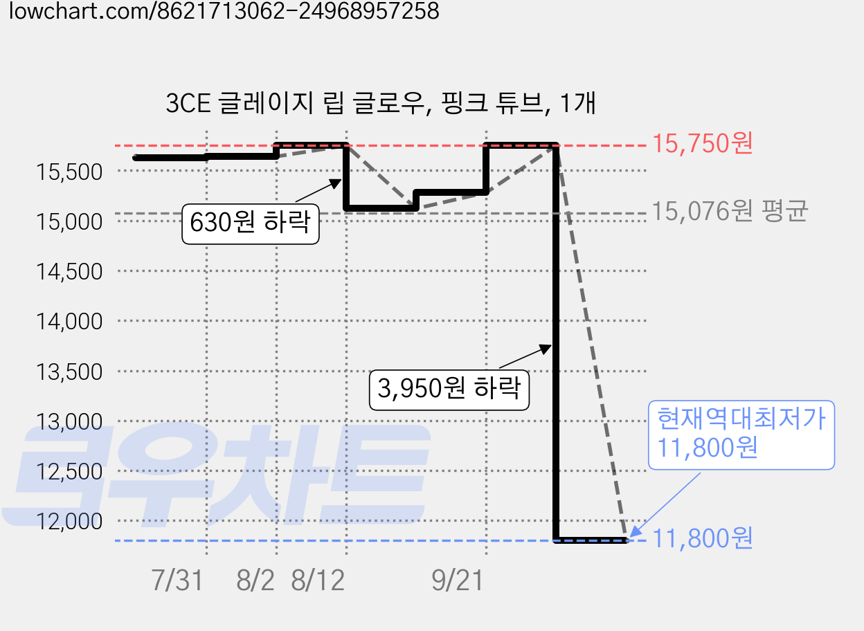 3CE 글레이지 립 글로우, 핑크 튜브, 1개 가격 변동 차트, 현재가 11,800원, 역대최저가