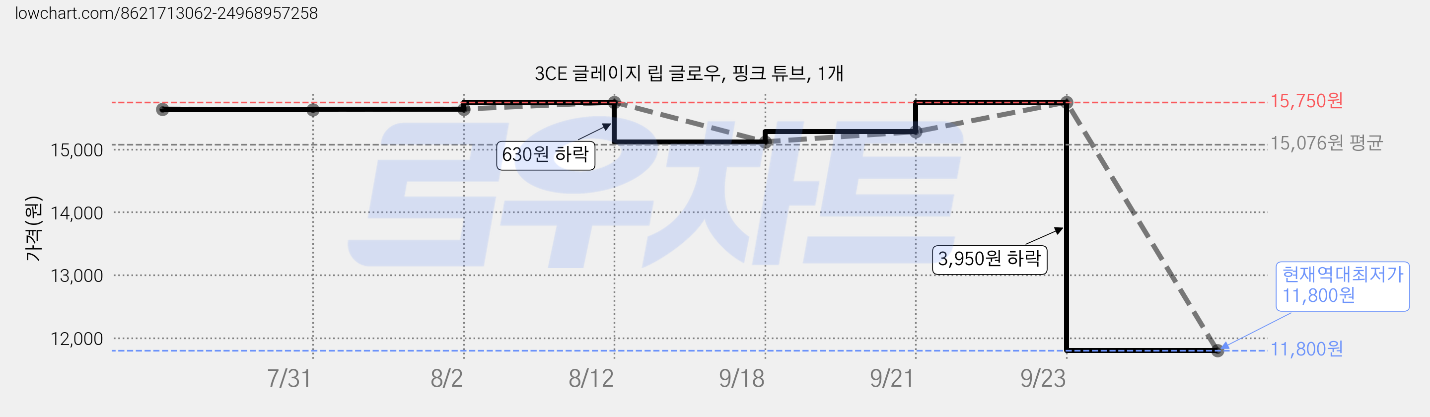 3CE 글레이지 립 글로우, 핑크 튜브, 1개 가격 변동 차트, 현재가 11,800원, 역대최저가