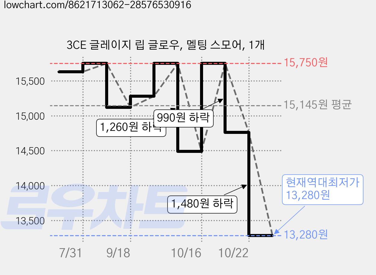 3CE 글레이지 립 글로우, 멜팅 스모어, 1개 가격 변동 차트, 현재가 13,280원, 역대최저가