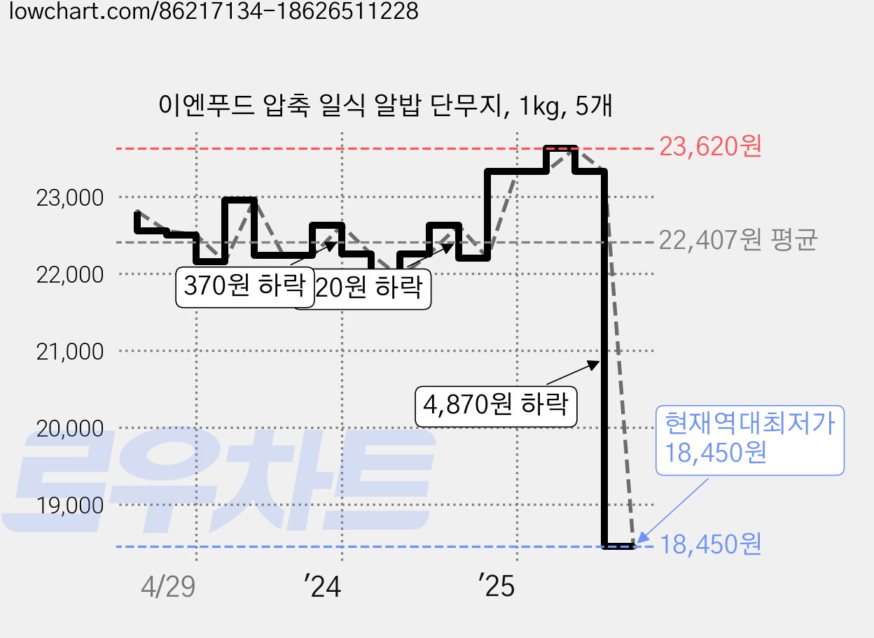 이엔푸드 압축 일식 알밥 단무지, 1kg, 5개 가격 변동 차트, 현재가 18,450원, 역대최저가