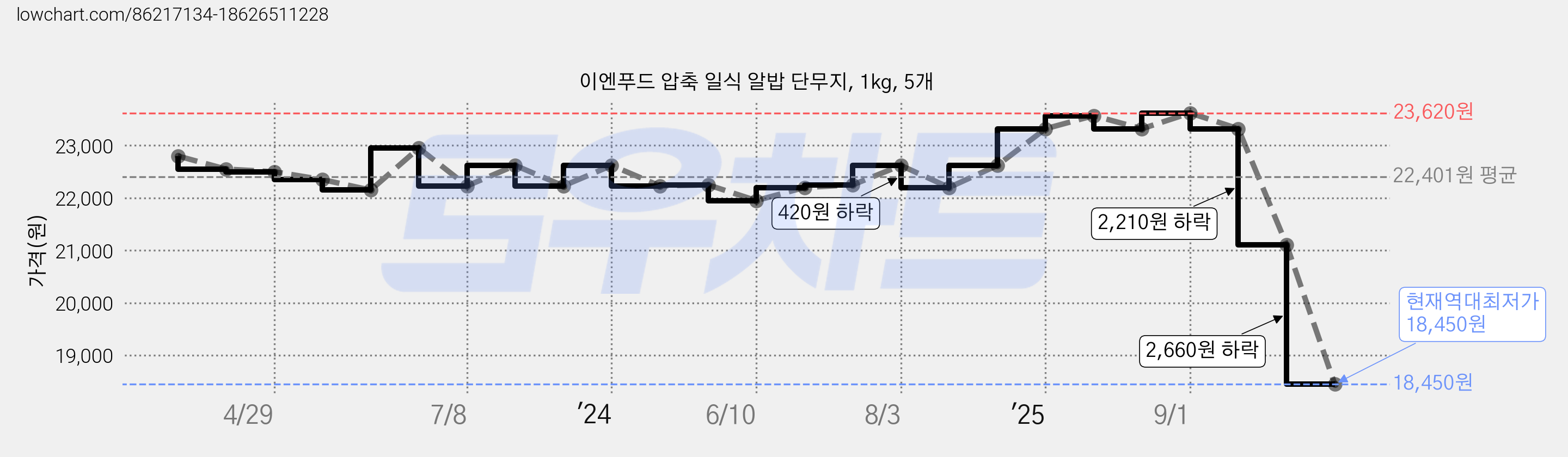 이엔푸드 압축 일식 알밥 단무지, 1kg, 5개 가격 변동 차트, 현재가 18,450원, 역대최저가