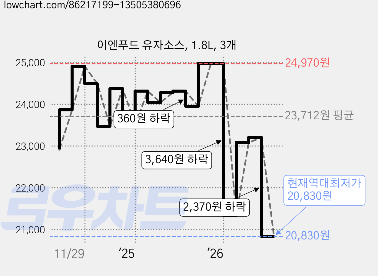 이엔푸드 유자소스, 1.8L, 3개 가격 변동 차트, 현재가 20,830원, 역대최저가