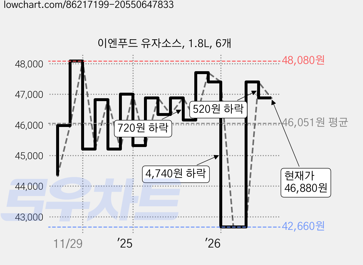 이엔푸드 유자소스, 1.8L, 6개 가격 변동 차트, 현재가 46,880원, 관측 최저가 42,660원