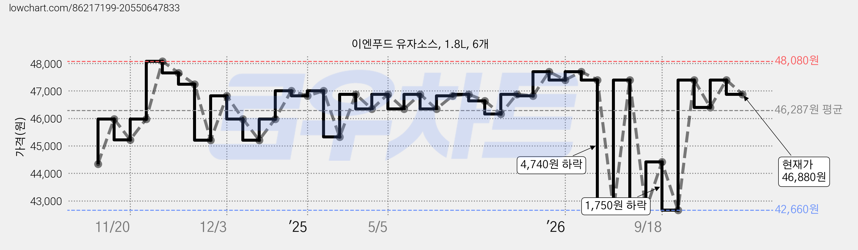 이엔푸드 유자소스, 1.8L, 6개 가격 변동 차트, 현재가 46,880원, 관측 최저가 42,660원