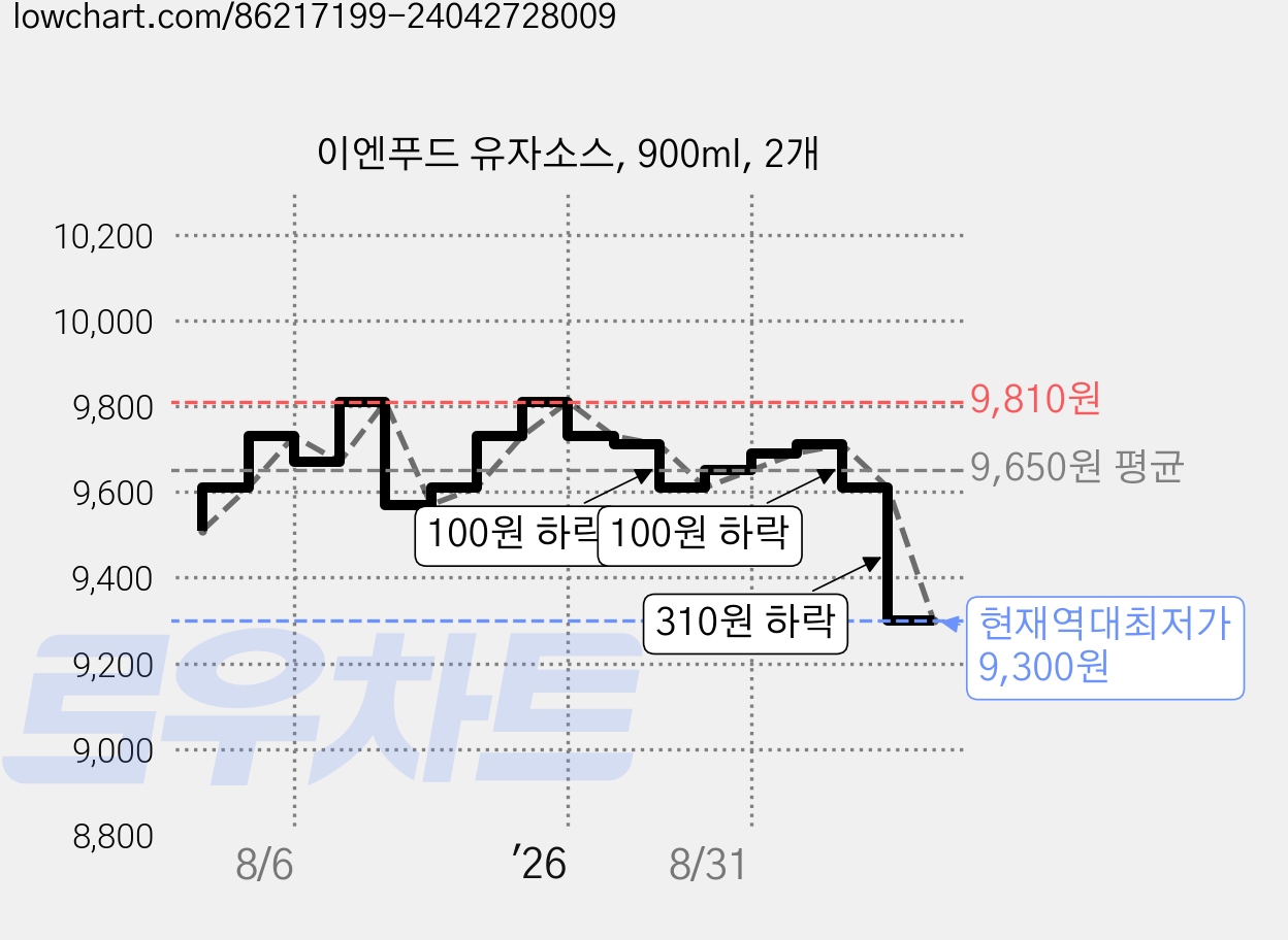 이엔푸드 유자소스, 900ml, 2개 가격 변동 차트, 현재가 9,300원, 역대최저가