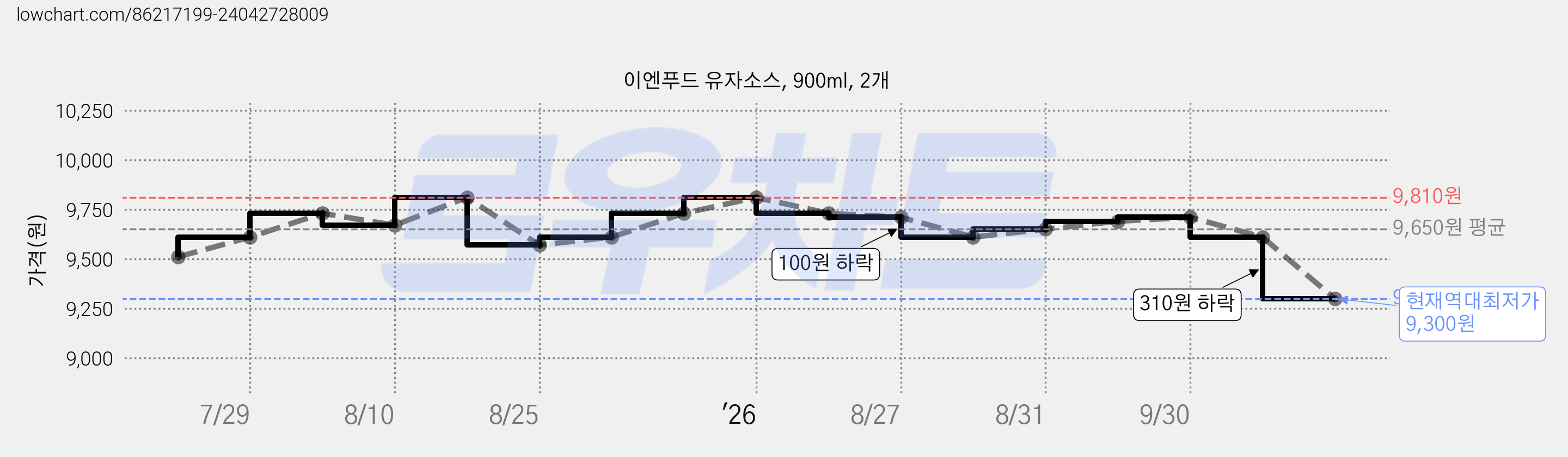 이엔푸드 유자소스, 900ml, 2개 가격 변동 차트, 현재가 9,300원, 역대최저가