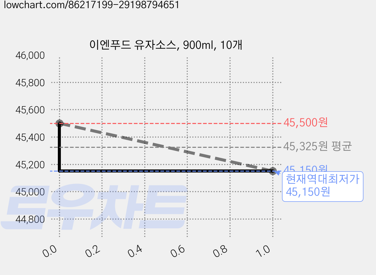 이엔푸드 유자소스, 900ml, 10개 가격 변동 차트, 현재가 45,150원, 역대최저가