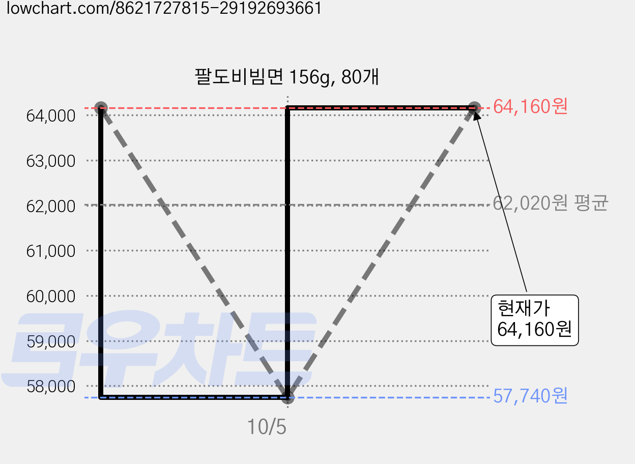 팔도비빔면 156g, 80개 가격 변동 차트, 현재가 64,160원, 관측 최저가 57,740원