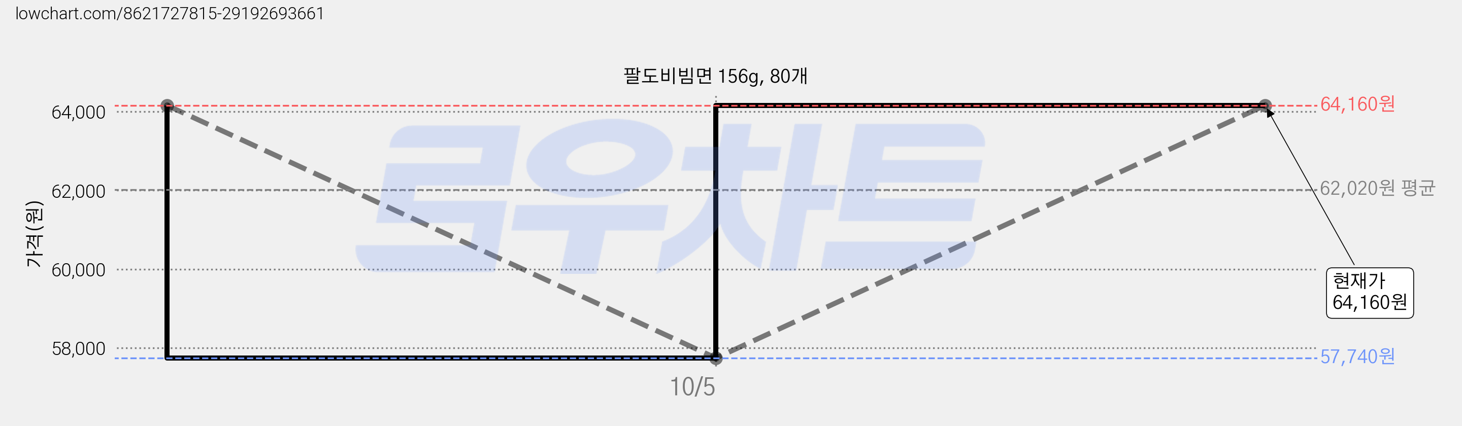 팔도비빔면 156g, 80개 가격 변동 차트, 현재가 64,160원, 관측 최저가 57,740원