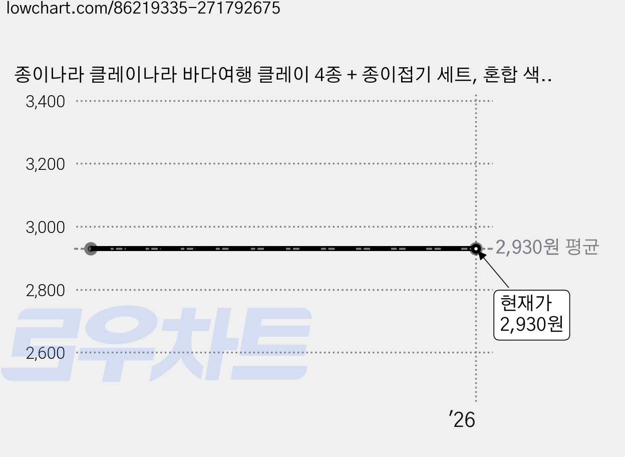 종이나라 클레이나라 바다여행 클레이 4종 + 종이접기 세트, 혼합 색상 가격 변동 차트, 현재가 2,930원