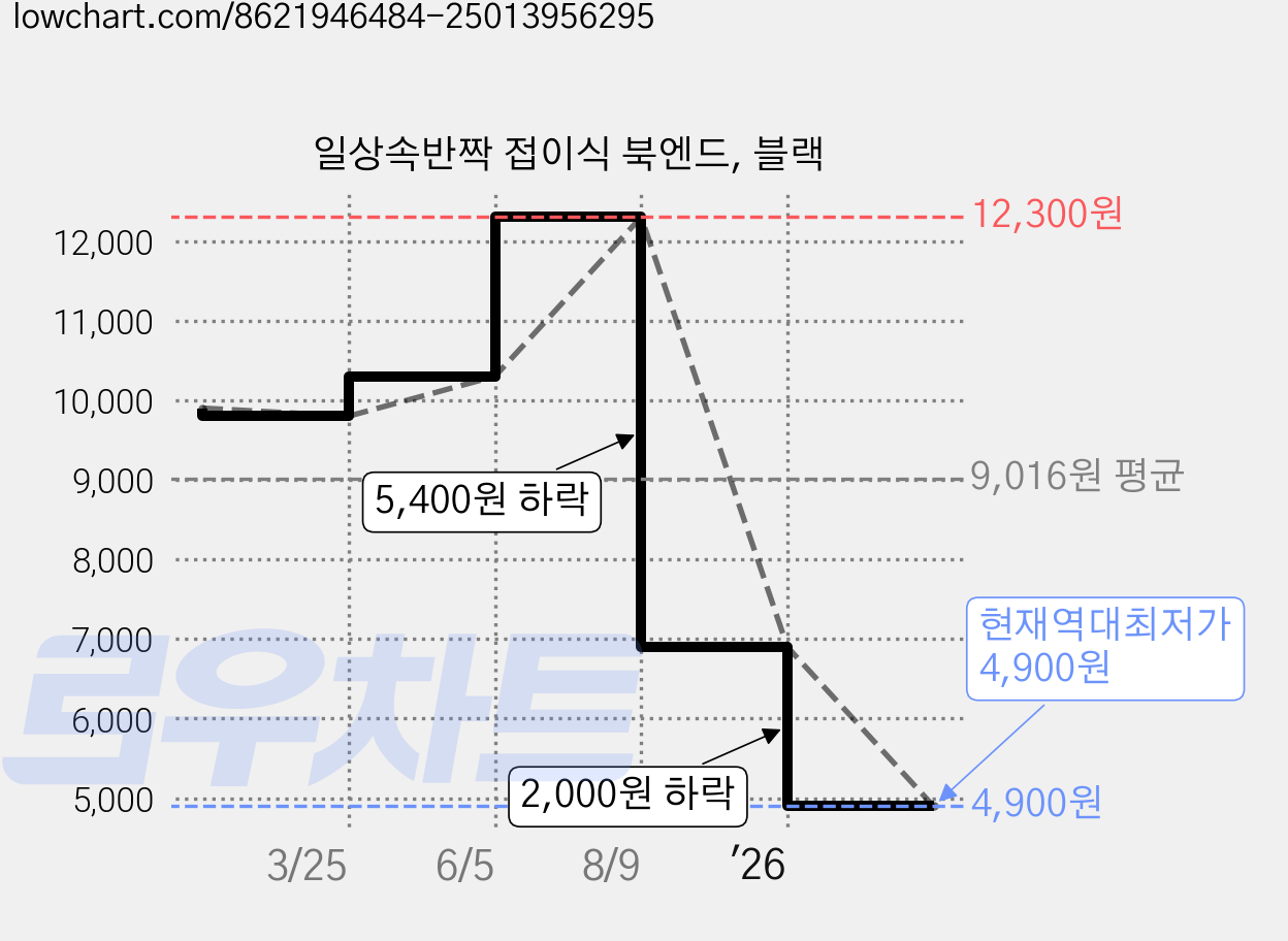 일상속반짝 접이식 북엔드, 블랙 가격 변동 차트, 현재가 4,900원, 역대최저가