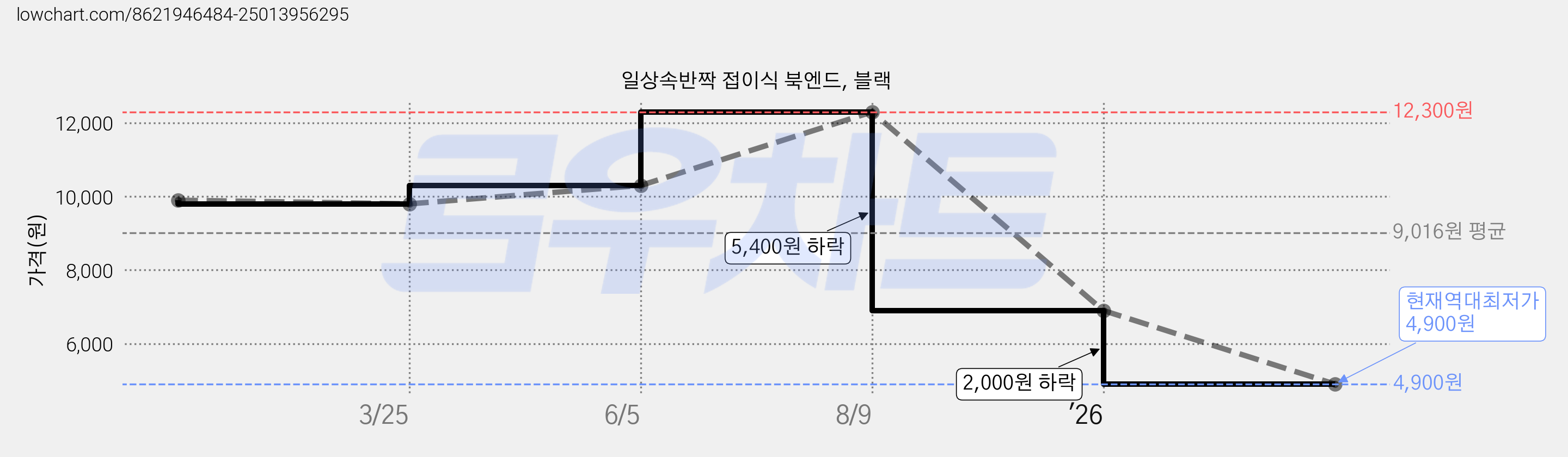 일상속반짝 접이식 북엔드, 블랙 가격 변동 차트, 현재가 4,900원, 역대최저가
