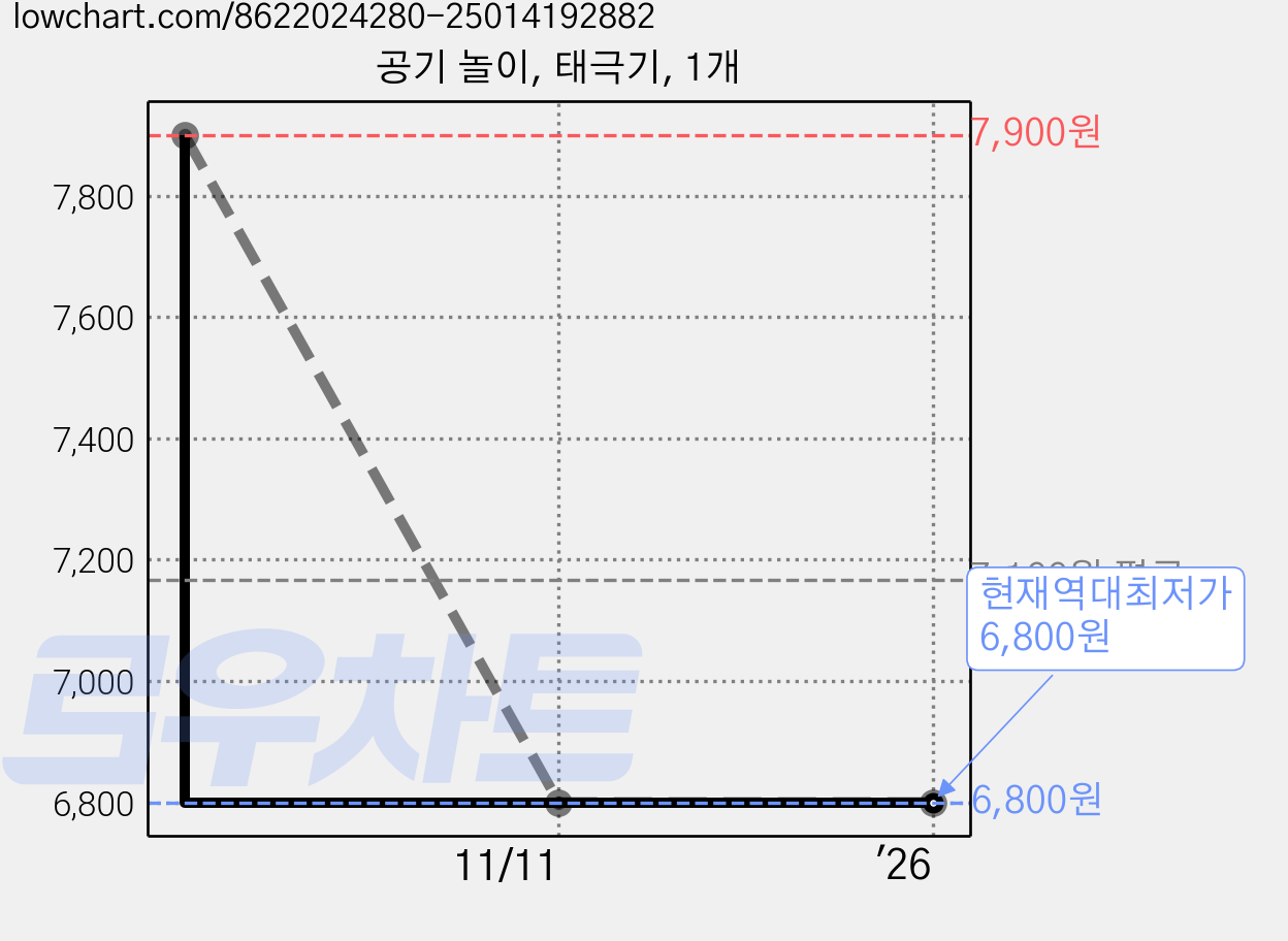 공기 놀이, 태극기, 1개 가격 변동 차트, 현재가 6,800원, 역대최저가