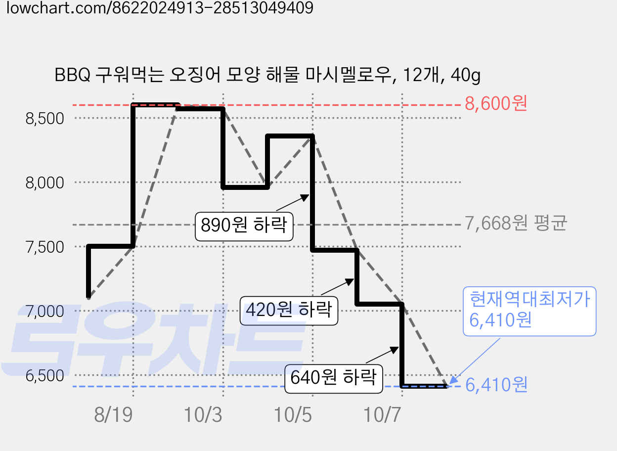 BBQ 구워먹는 오징어 모양 해물 마시멜로우, 12개, 40g 가격 변동 차트, 현재가 6,410원, 역대최저가