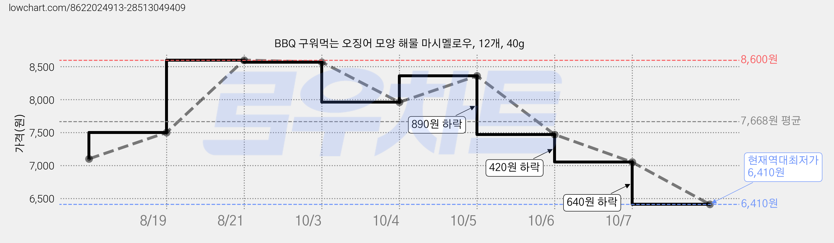BBQ 구워먹는 오징어 모양 해물 마시멜로우, 12개, 40g 가격 변동 차트, 현재가 6,410원, 역대최저가