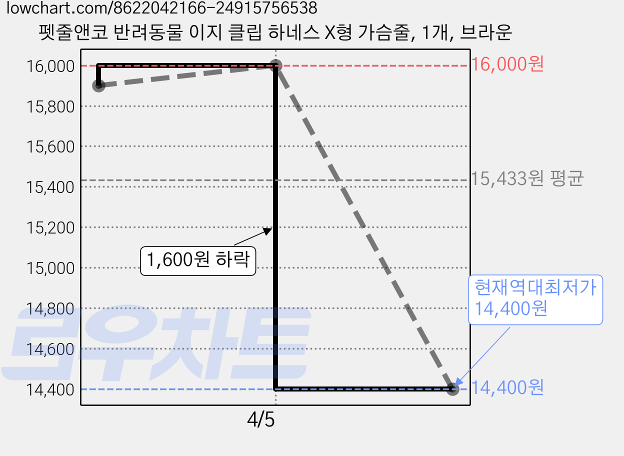 펫줄앤코 반려동물 이지 클립 하네스 X형 가슴줄, 1개, 브라운 가격 변동 차트, 현재가 14,400원, 역대최저가