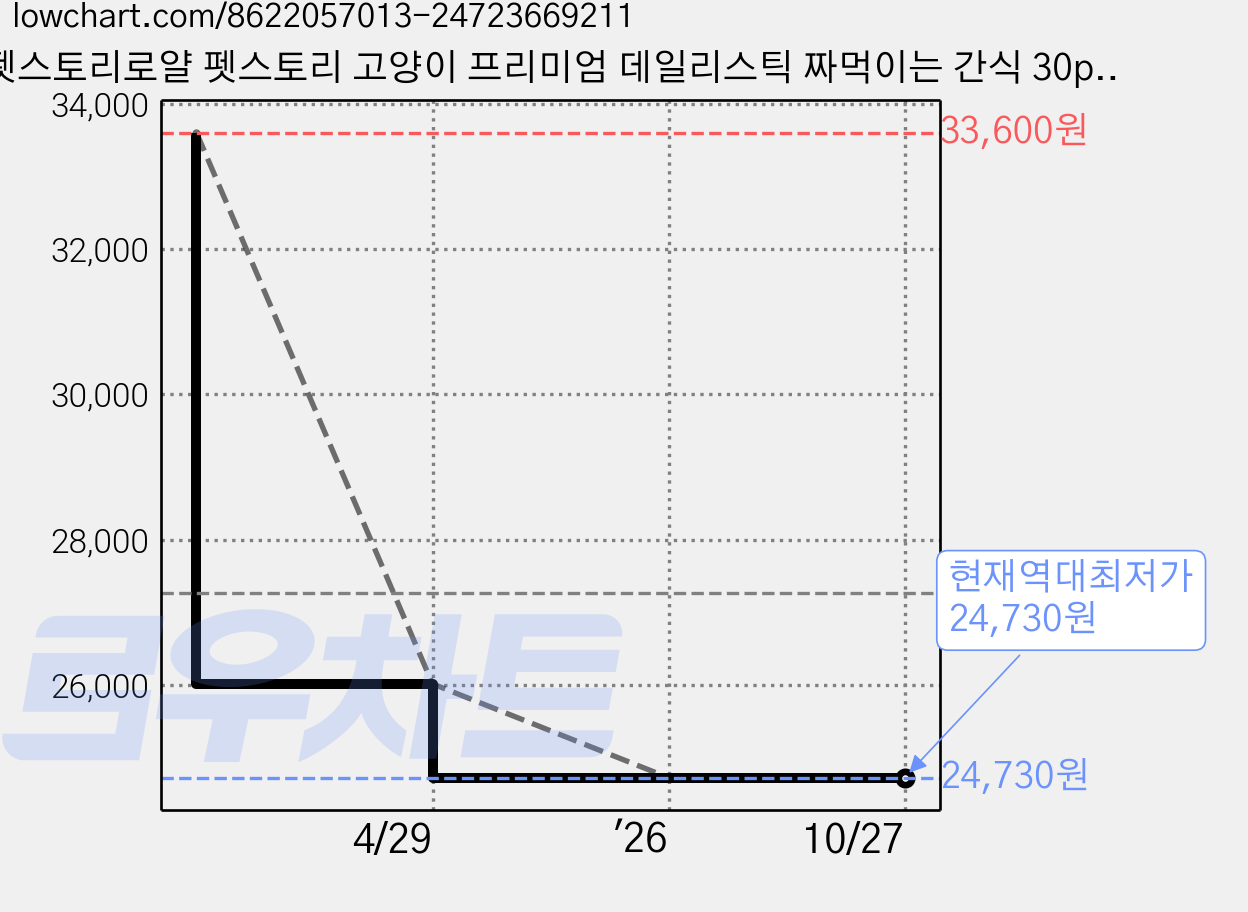 펫스토리로얄 펫스토리 고양이 프리미엄 데일리스틱 짜먹이는 간식 30p, 대구, 450g, 3개 가격 변동 차트, 현재가 24,730원, 역대최저가