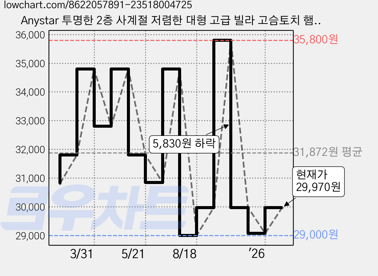 Anystar 투명한 2층 사계절 저렴한 대형 고급 빌라 고슴토치 햄스터 하우스, 1개, 투명 가격 변동 차트, 현재가 29,970원, 관측 최저가 29,000원