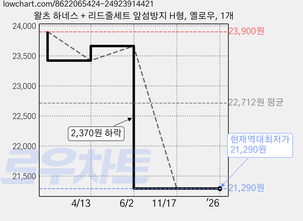 왈츠 하네스 + 리드줄세트 앞섬방지 H형, 옐로우, 1개 가격 변동 차트, 현재가 21,290원, 역대최저가