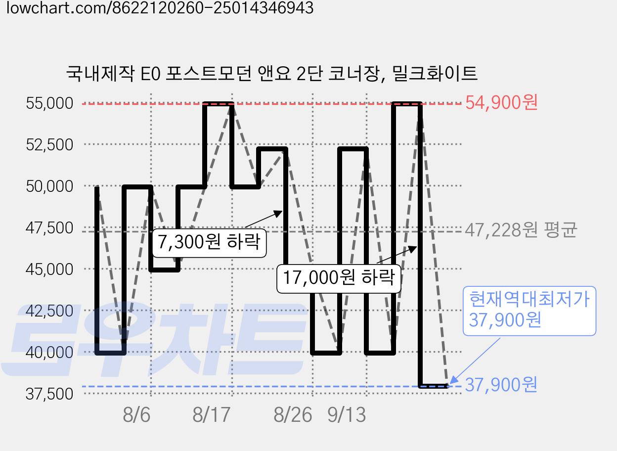 국내제작 E0 포스트모던 앤요 2단 코너장, 밀크화이트 가격 변동 차트, 현재가 37,900원, 역대최저가