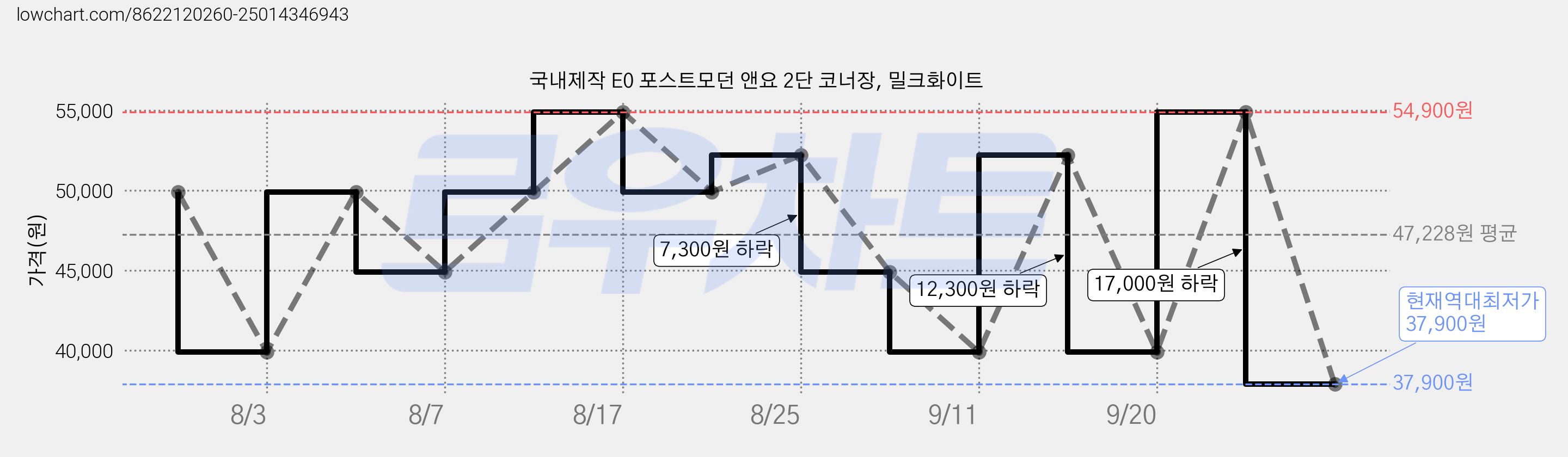 국내제작 E0 포스트모던 앤요 2단 코너장, 밀크화이트 가격 변동 차트, 현재가 37,900원, 역대최저가