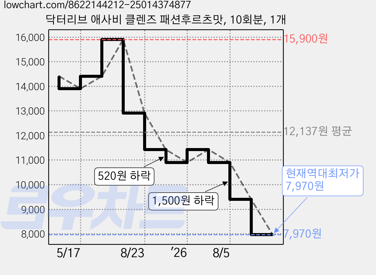 닥터리브 애사비 클렌즈 패션후르츠맛, 10회분, 1개 가격 변동 차트, 현재가 7,970원, 역대최저가