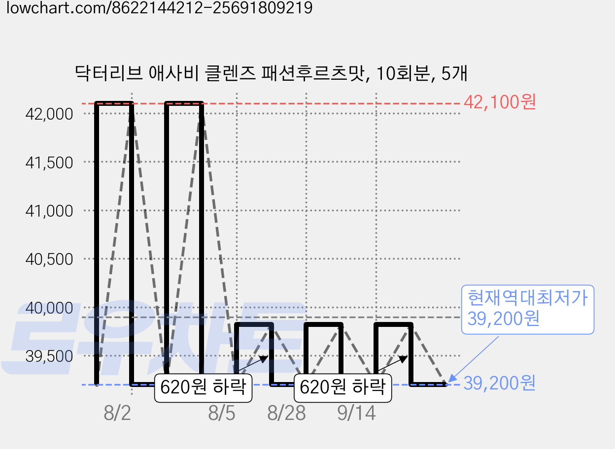 닥터리브 애사비 클렌즈 패션후르츠맛, 10회분, 5개 가격 변동 차트, 현재가 39,200원, 역대최저가