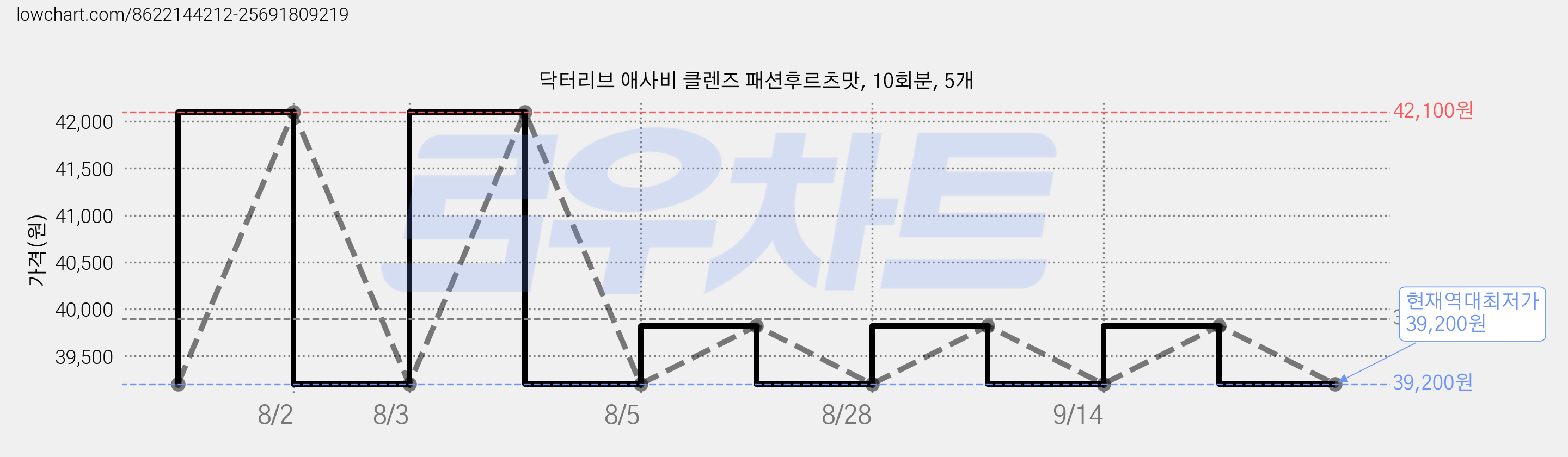 닥터리브 애사비 클렌즈 패션후르츠맛, 10회분, 5개 가격 변동 차트, 현재가 39,200원, 역대최저가
