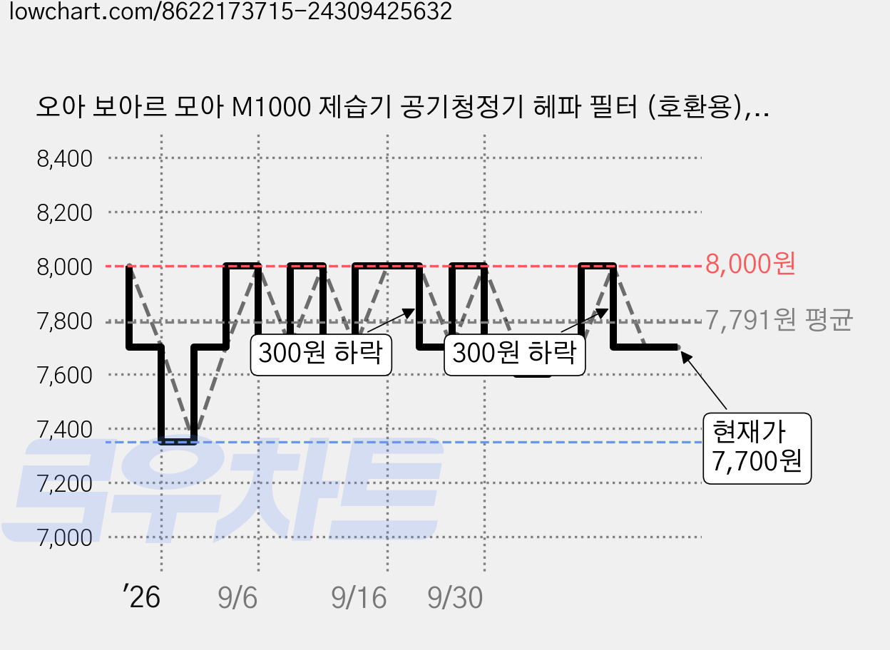 오아 보아르 모아 M1000 제습기 공기청정기 헤파 필터 (호환용), 1개, 보아르 M1000 필터 가격 변동 차트, 현재가 7,700원, 관측 최저가 6,900원