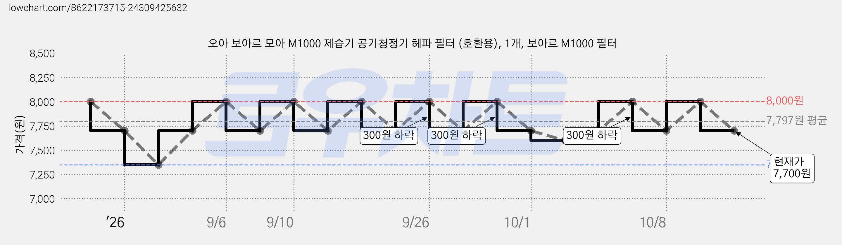 오아 보아르 모아 M1000 제습기 공기청정기 헤파 필터 (호환용), 1개, 보아르 M1000 필터 가격 변동 차트, 현재가 7,700원, 관측 최저가 6,900원