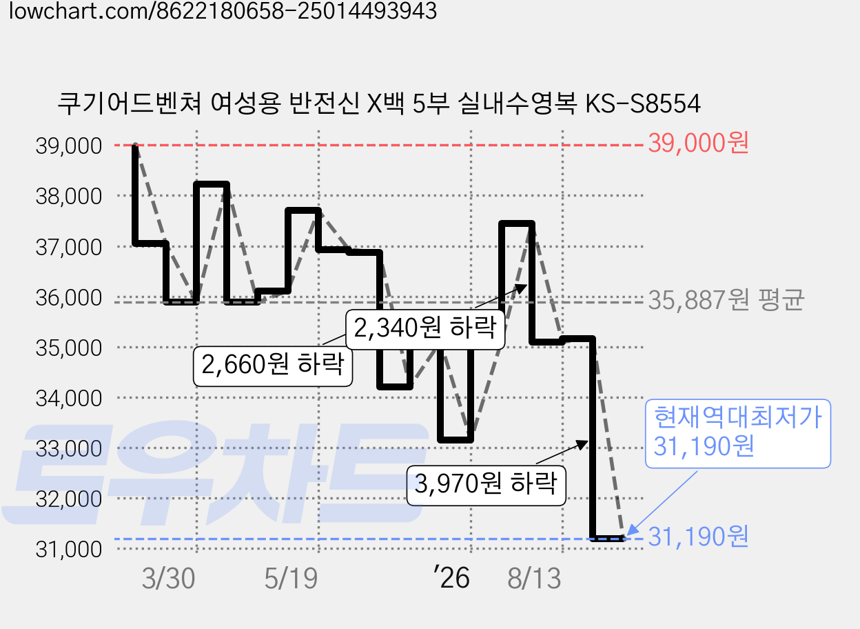 쿠기어드벤쳐 여성용 반전신 X백 5부 실내수영복 KS-S8554 가격 변동 차트, 현재가 31,190원, 역대최저가