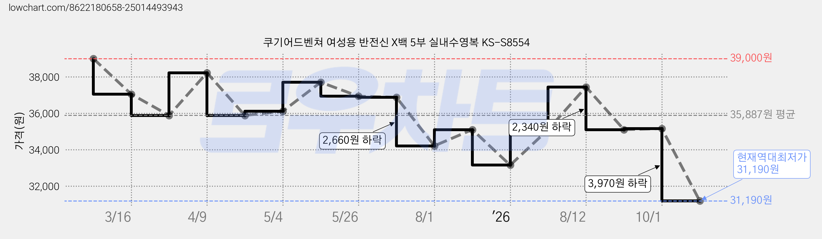 쿠기어드벤쳐 여성용 반전신 X백 5부 실내수영복 KS-S8554 가격 변동 차트, 현재가 31,190원, 역대최저가