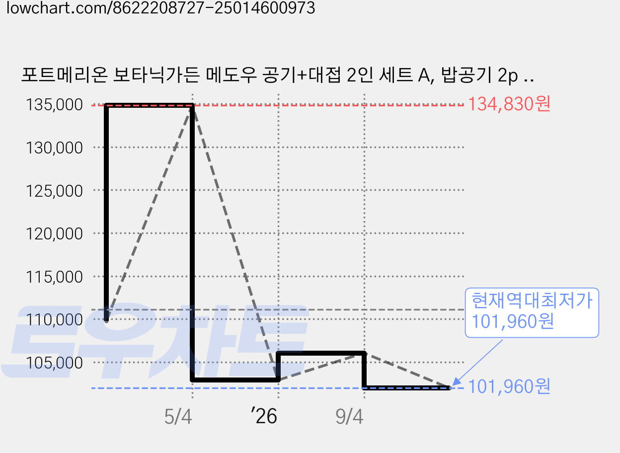 포트메리온 보타닉가든 메도우 공기+대접 2인 세트 A, 밥공기 2p + 국공기 2p, 1세트 가격 변동 차트, 현재가 101,960원, 역대최저가