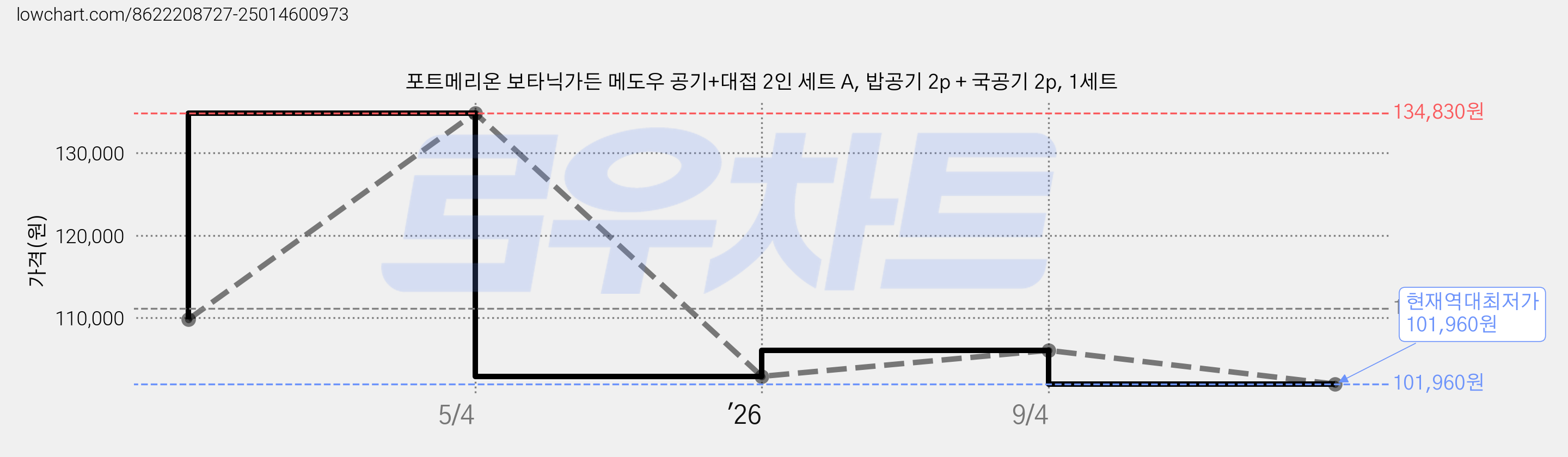 포트메리온 보타닉가든 메도우 공기+대접 2인 세트 A, 밥공기 2p + 국공기 2p, 1세트 가격 변동 차트, 현재가 101,960원, 역대최저가