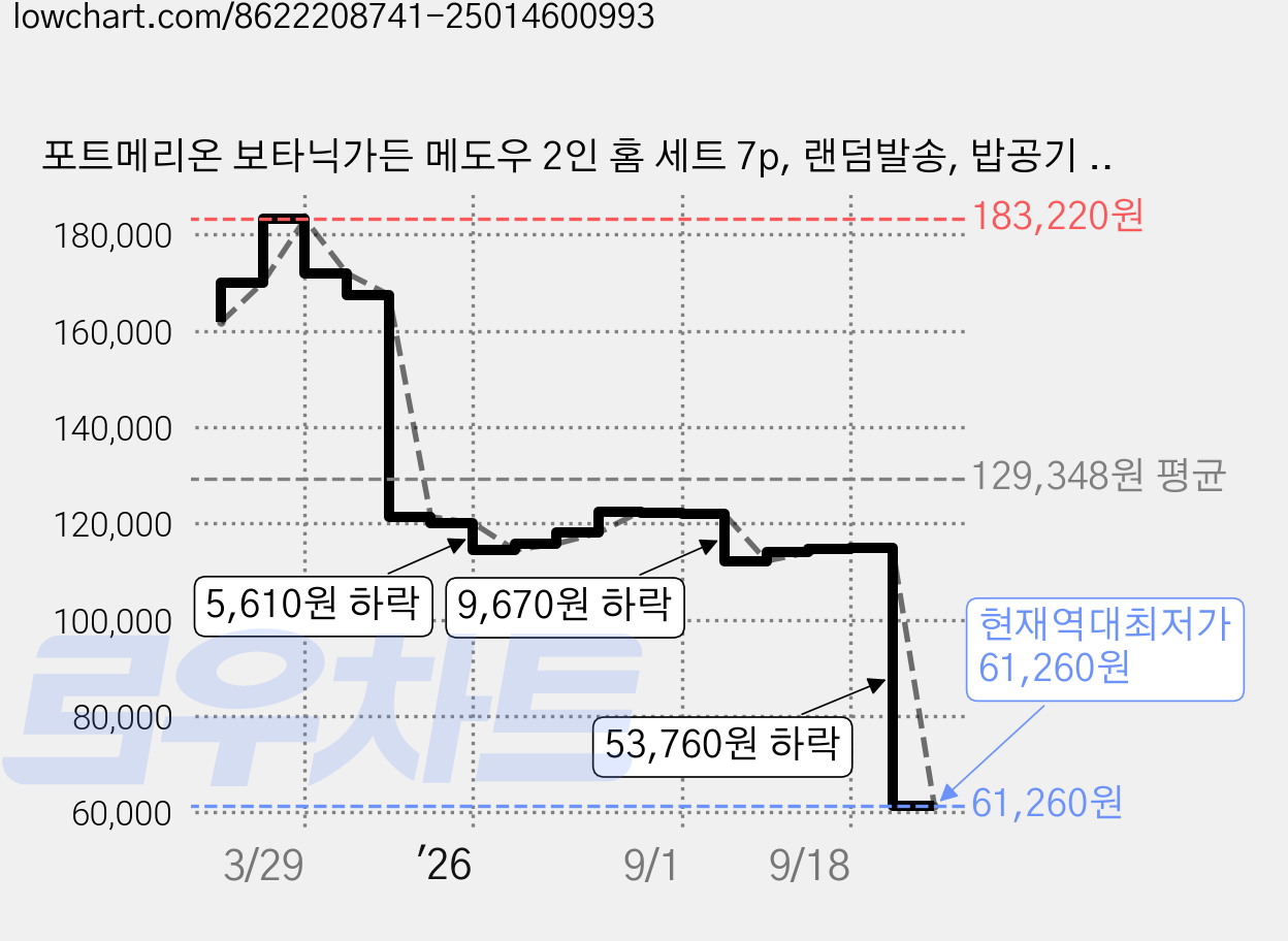 포트메리온 보타닉가든 메도우 2인 홈 세트 7p, 랜덤발송, 밥공기 2p + 국공기 2p + 대접시 + 중접시 + 소접시, 1세트 가격 변동 차트, 현재가 61,260원, 역대최저가