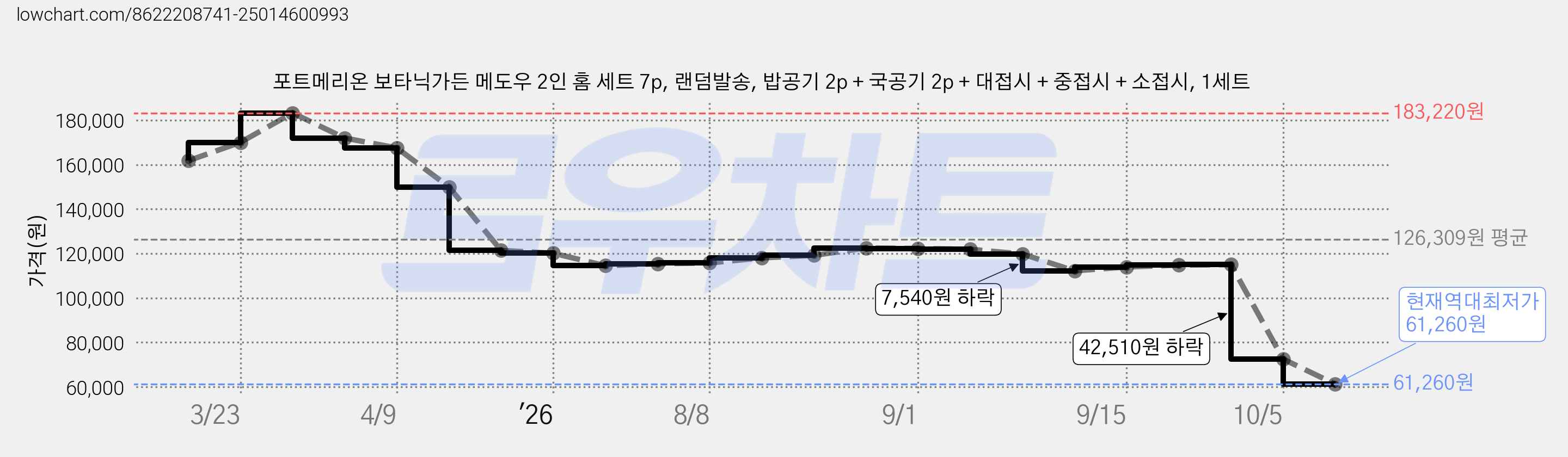 포트메리온 보타닉가든 메도우 2인 홈 세트 7p, 랜덤발송, 밥공기 2p + 국공기 2p + 대접시 + 중접시 + 소접시, 1세트 가격 변동 차트, 현재가 61,260원, 역대최저가