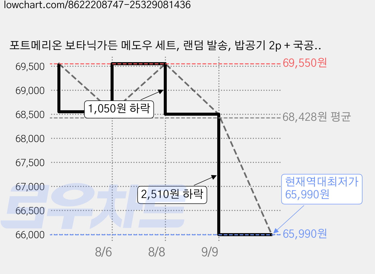 포트메리온 보타닉가든 메도우 세트, 랜덤 발송, 밥공기 2p + 국공기 2p, 1세트 가격 변동 차트, 현재가 65,990원, 역대최저가