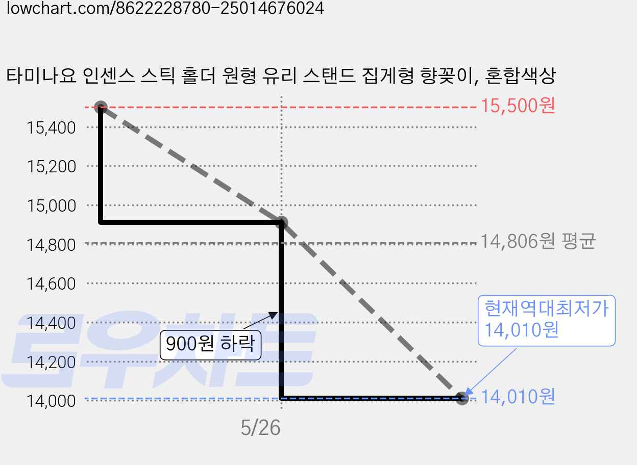 타미나요 인센스 스틱 홀더 원형 유리 스탠드 집게형 향꽂이, 혼합색상 가격 변동 차트, 현재가 14,010원, 역대최저가