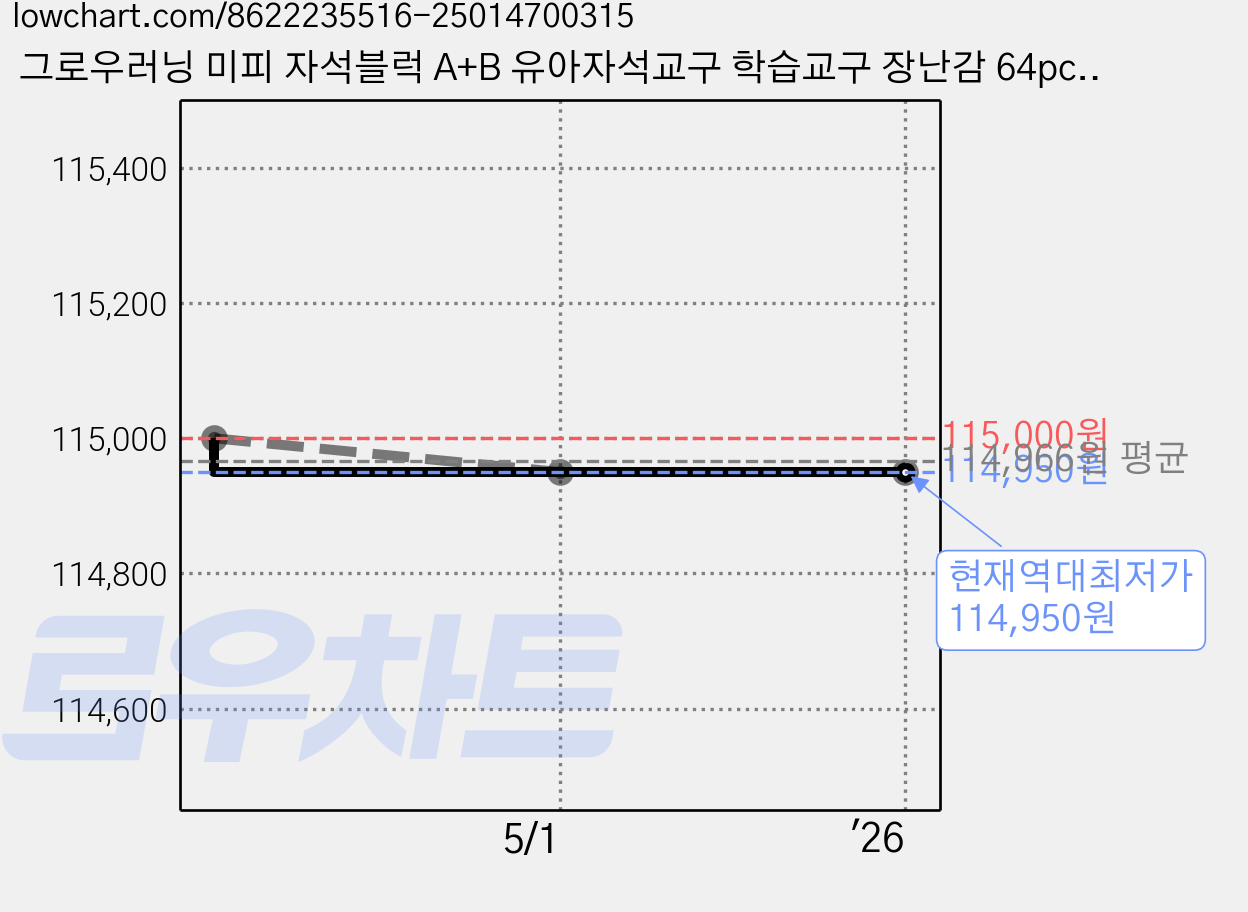 그로우러닝 미피 자석블럭 A+B 유아자석교구 학습교구 장난감 64pcs, A+B TYPE (64pcs), 1개 가격 변동 차트, 현재가 114,950원, 역대최저가