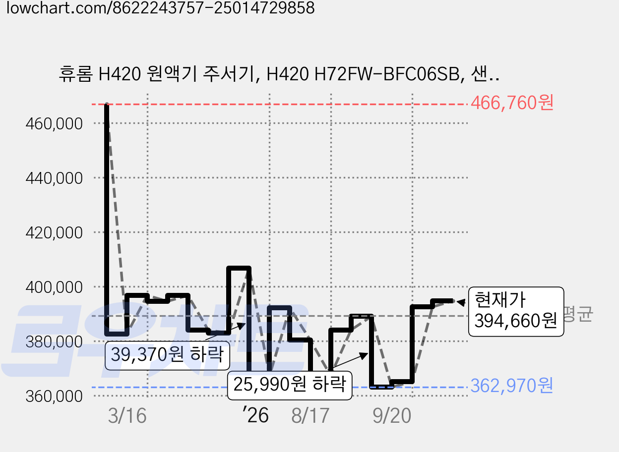 휴롬 H420 원액기 주서기, H420 H72FW-BFC06SB, 샌드베이지 가격 변동 차트, 현재가 389,020원, 관측 최저가 362,970원