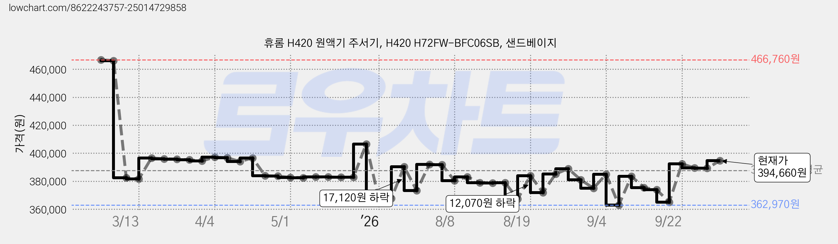 휴롬 H420 원액기 주서기, H420 H72FW-BFC06SB, 샌드베이지 가격 변동 차트, 현재가 389,020원, 관측 최저가 362,970원