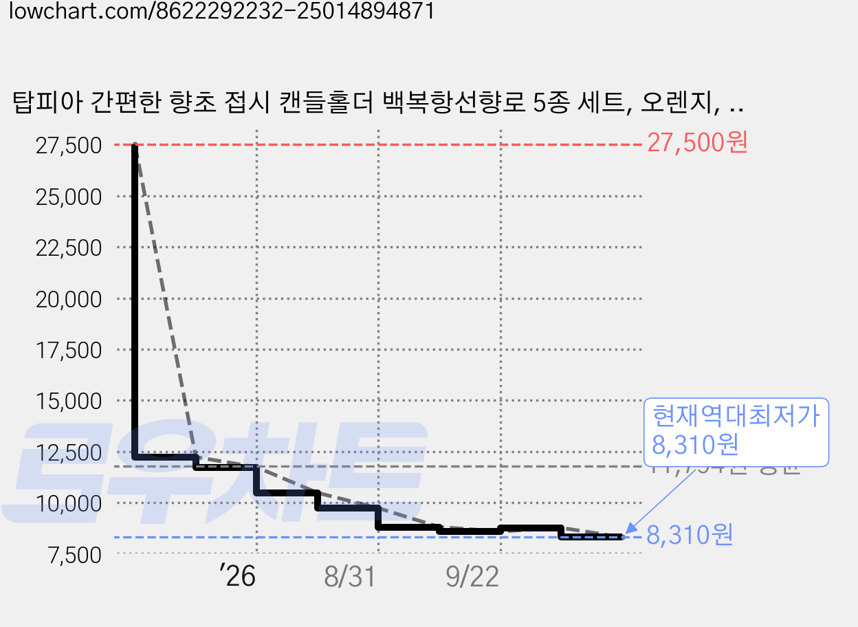 탑피아 간편한 향초 접시 캔들홀더 백복항선향로 5종 세트, 오렌지, 블랙, 그린, 그레이, 청록색 가격 변동 차트, 현재가 8,310원, 역대최저가